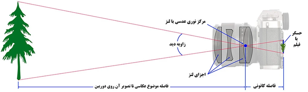 تصویر 2. این تصویر، فاصله کانونی دوربین و سایر مفاهیم مرتبط را نشان می‌دهد.